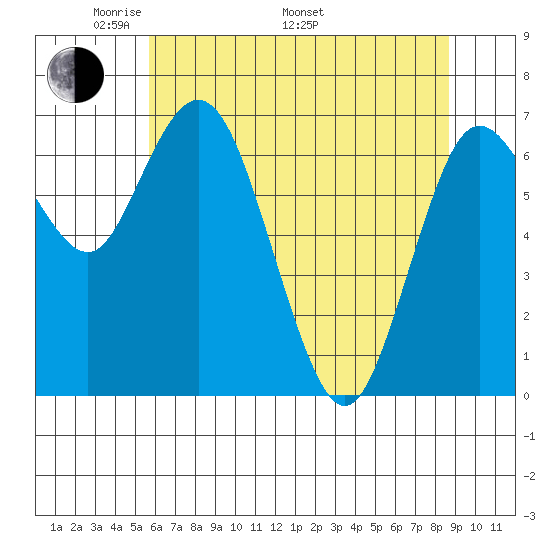 Montesano tide chart for Friday, May 12, 2023