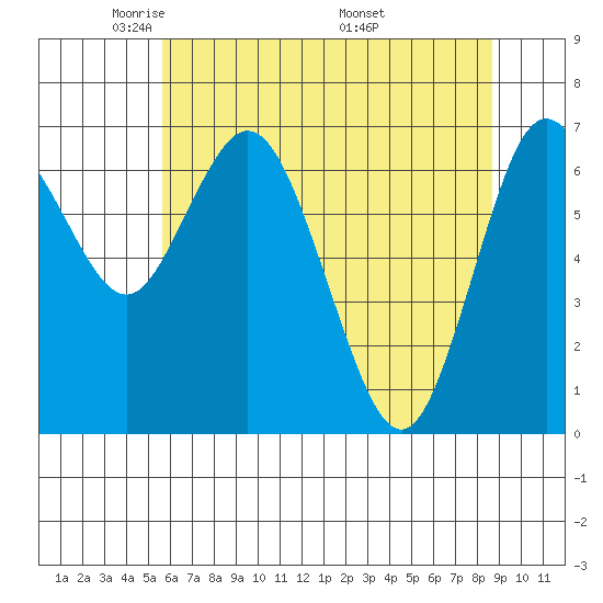 Montesano tide chart for Saturday, May 13, 2023