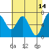 Montesano tide chart for Sunday, May 14, 2023