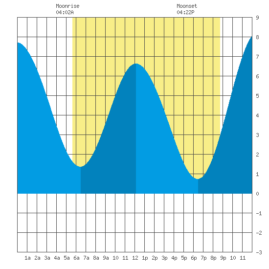 Montesano tide chart for Monday, May 15, 2023