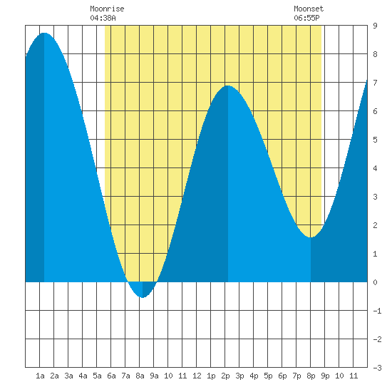Montesano tide chart for Wednesday, May 17, 2023