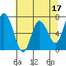 Montesano tide chart for Wednesday, May 17, 2023