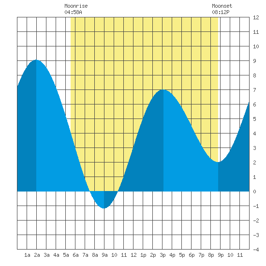 Montesano tide chart for Thursday, May 18, 2023