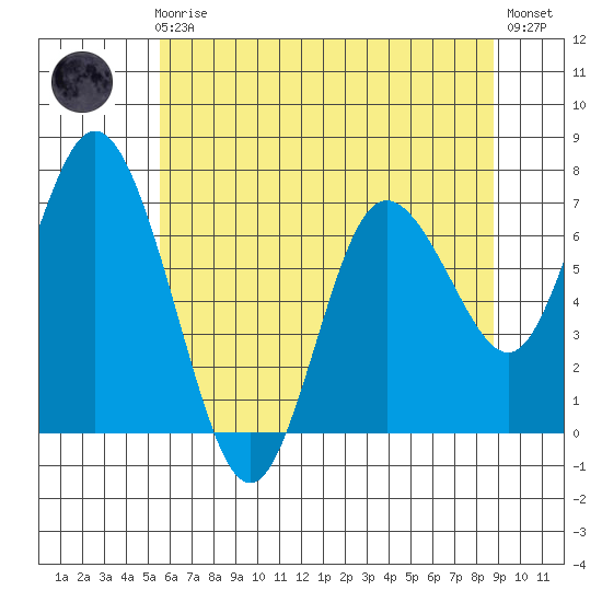 Montesano tide chart for Friday, May 19, 2023