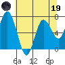 Montesano tide chart for Friday, May 19, 2023