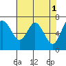 Montesano tide chart for Monday, May 1, 2023