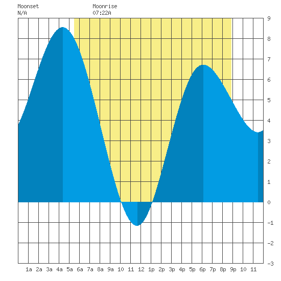 Montesano tide chart for Monday, May 22, 2023