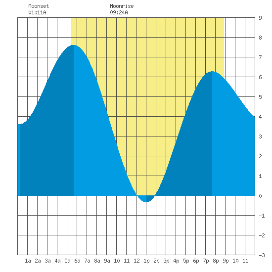 Montesano tide chart for Wednesday, May 24, 2023