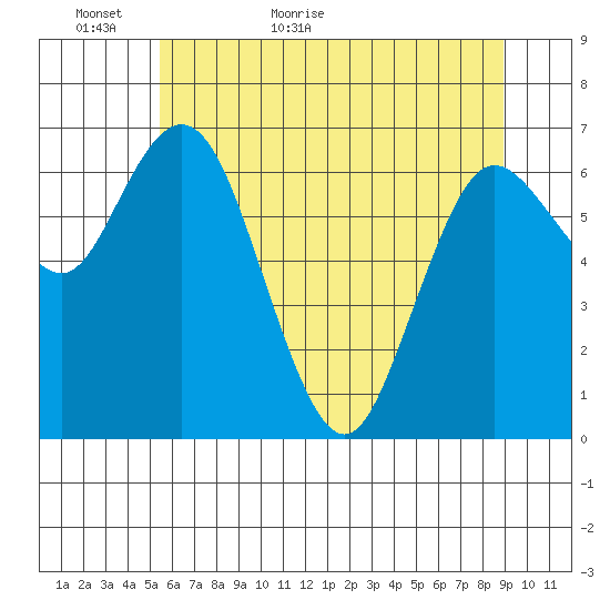 Montesano tide chart for Thursday, May 25, 2023