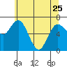 Montesano tide chart for Thursday, May 25, 2023
