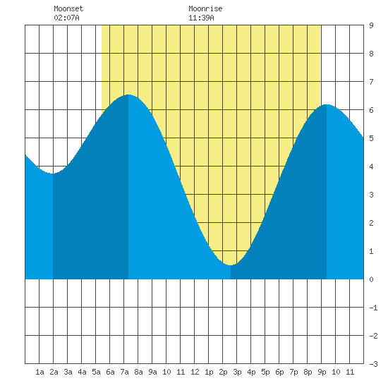Montesano tide chart for Friday, May 26, 2023
