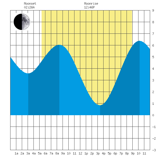 Montesano tide chart for Saturday, May 27, 2023