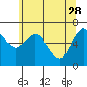 Montesano tide chart for Sunday, May 28, 2023
