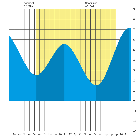 Montesano tide chart for Monday, May 29, 2023