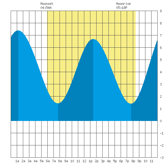Montesano tide chart for Tuesday, May 2, 2023