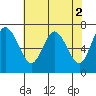 Montesano tide chart for Tuesday, May 2, 2023