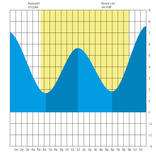 Montesano tide chart for Tuesday, May 30, 2023