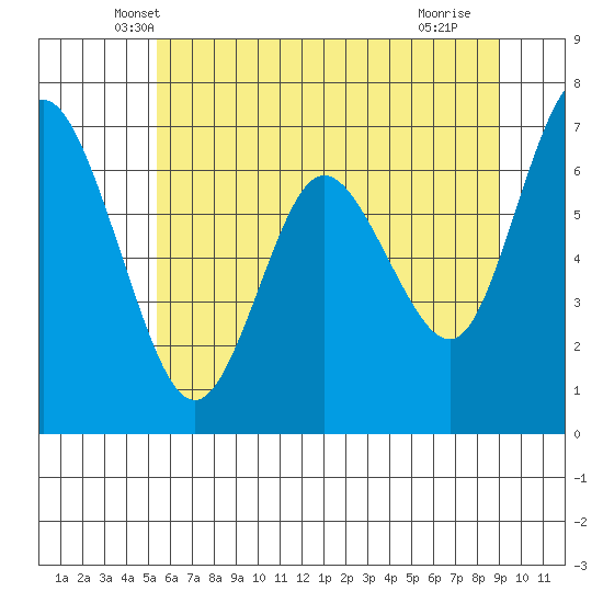 Montesano tide chart for Wednesday, May 31, 2023