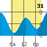 Montesano tide chart for Wednesday, May 31, 2023