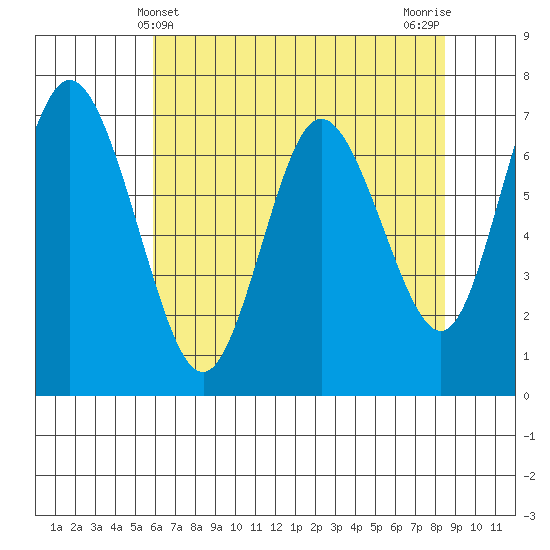 Montesano tide chart for Wednesday, May 3, 2023