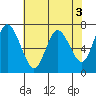 Montesano tide chart for Wednesday, May 3, 2023