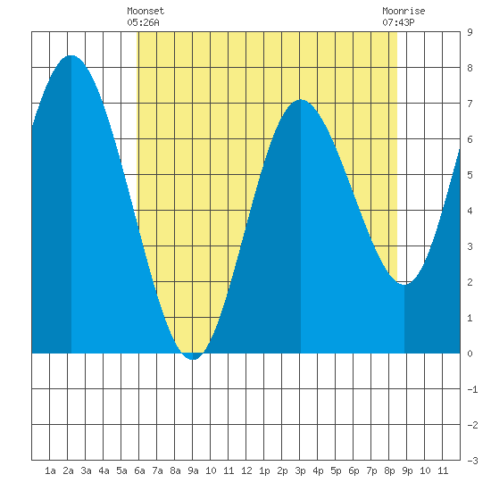 Montesano tide chart for Thursday, May 4, 2023