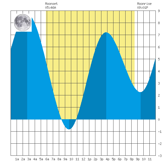 Montesano tide chart for Friday, May 5, 2023