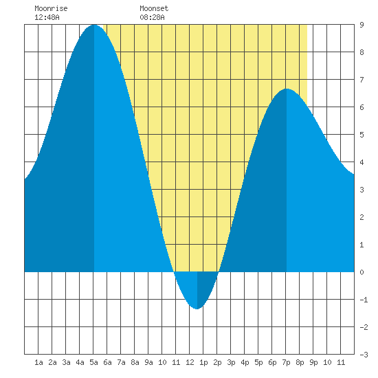 Montesano tide chart for Tuesday, May 9, 2023