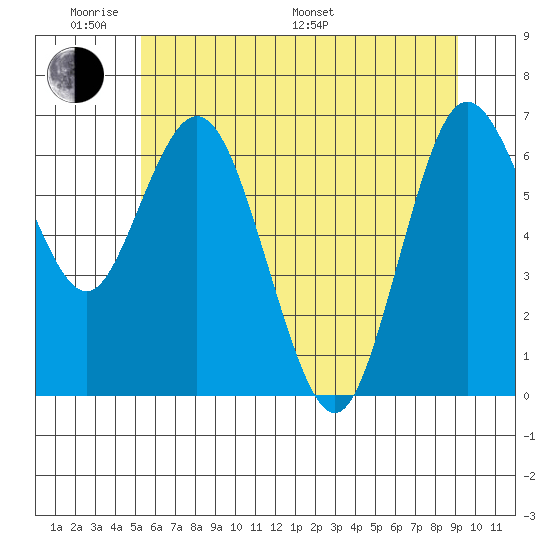 Montesano tide chart for Saturday, June 10, 2023