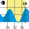 Montesano tide chart for Saturday, June 10, 2023