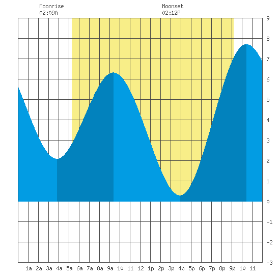 Montesano tide chart for Sunday, June 11, 2023