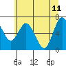 Montesano tide chart for Sunday, June 11, 2023
