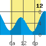 Montesano tide chart for Monday, June 12, 2023