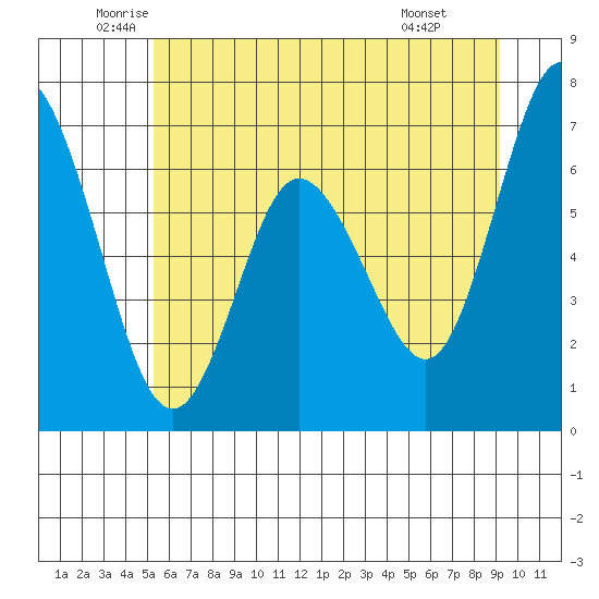 Montesano tide chart for Tuesday, June 13, 2023