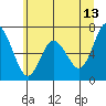 Montesano tide chart for Tuesday, June 13, 2023