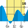 Montesano tide chart for Friday, June 16, 2023