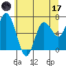 Montesano tide chart for Saturday, June 17, 2023