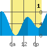 Montesano tide chart for Thursday, June 1, 2023