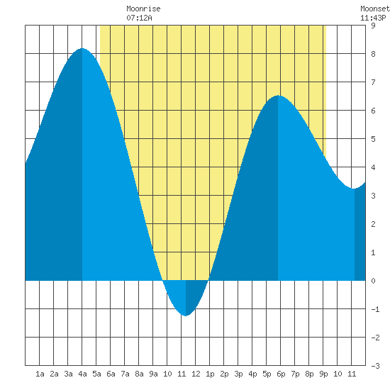 Montesano tide chart for Tuesday, June 20, 2023