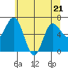 Montesano tide chart for Wednesday, June 21, 2023