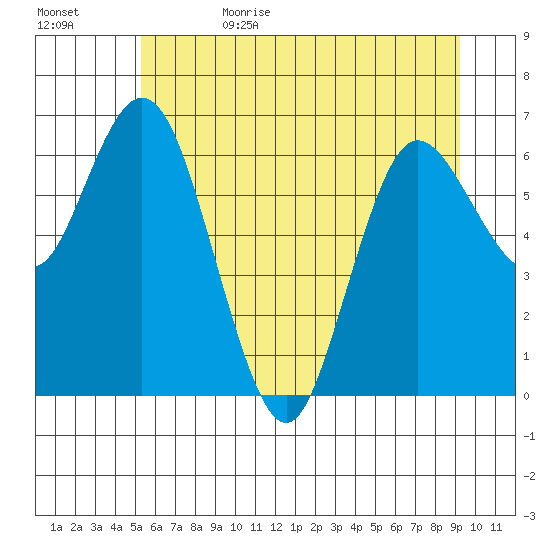 Montesano tide chart for Thursday, June 22, 2023