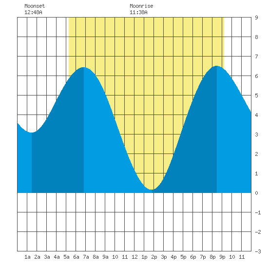 Montesano tide chart for Saturday, June 24, 2023