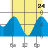Montesano tide chart for Saturday, June 24, 2023