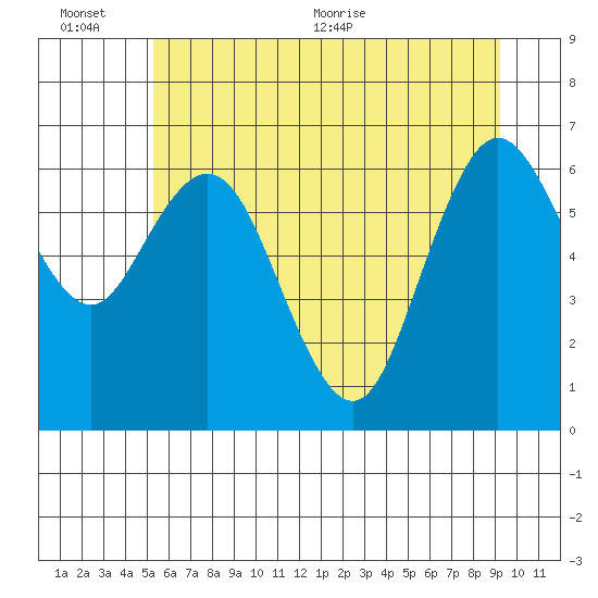 Montesano tide chart for Sunday, June 25, 2023