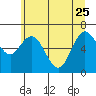 Montesano tide chart for Sunday, June 25, 2023