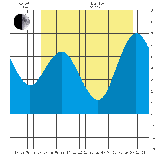 Montesano tide chart for Monday, June 26, 2023