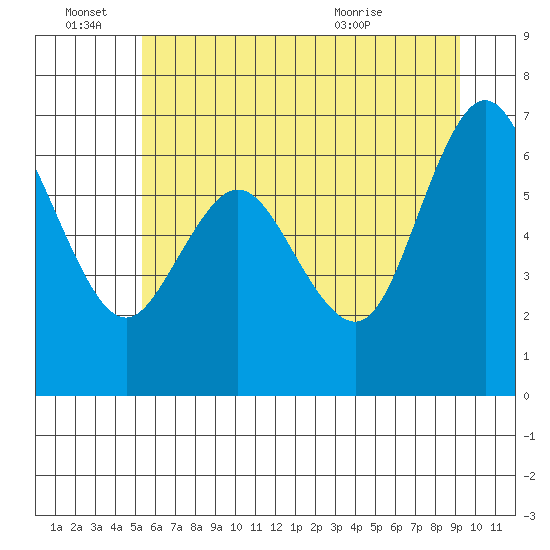 Montesano tide chart for Tuesday, June 27, 2023