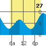 Montesano tide chart for Tuesday, June 27, 2023