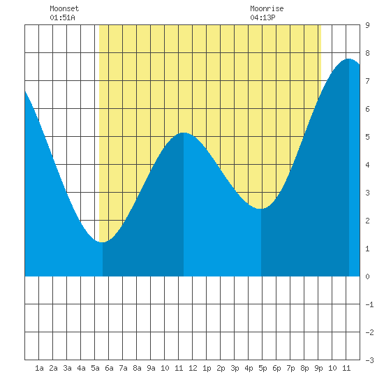 Montesano tide chart for Wednesday, June 28, 2023