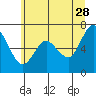 Montesano tide chart for Wednesday, June 28, 2023